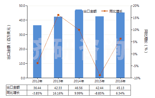 2012-2016年中國(guó)食品級(jí)的三磷酸鈉(三聚磷酸鈉)(HS28353110)出口總額及增速統(tǒng)計(jì)